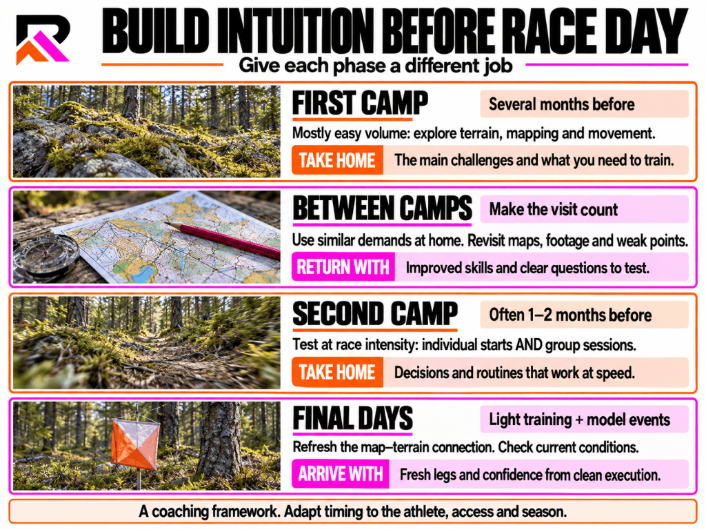 RF-COACH preparation framework: a mostly easy first camp several months before the event, targeted work at home, a second camp with individual and group race-intensity sessions often one to two months before, and light training with model events in the final days.